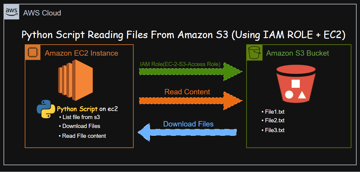 Python Script Reading Files From Amazon S3 (Using IAM ROLE + EC2)